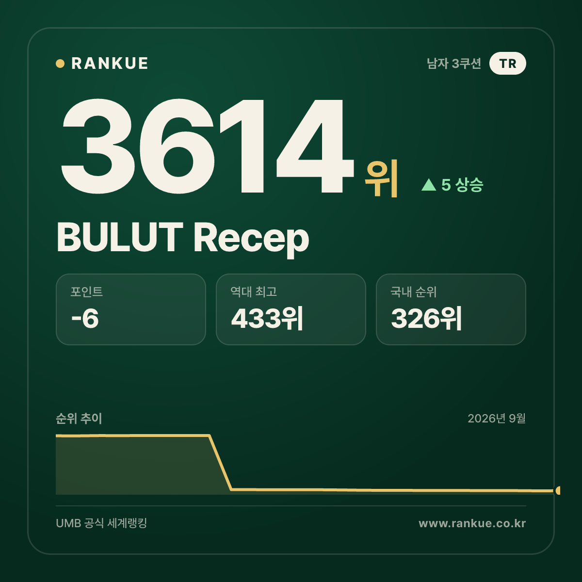 BULUT Recep — 당구 세계랭킹 3614위
