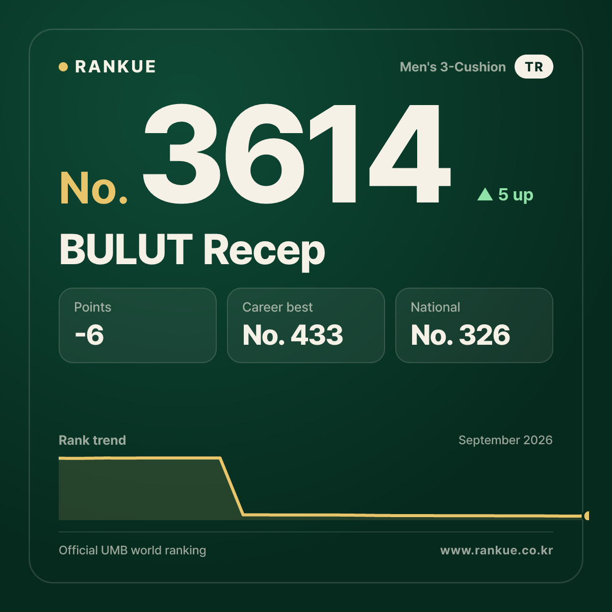 BULUT Recep — Billiards World Ranking No.3614