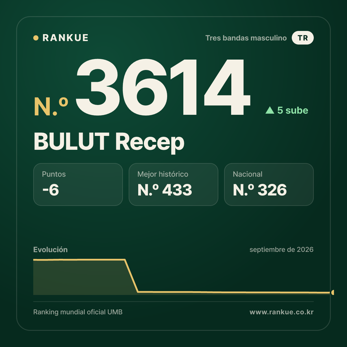 BULUT Recep — Ranking Mundial de Billar N.º 3614
