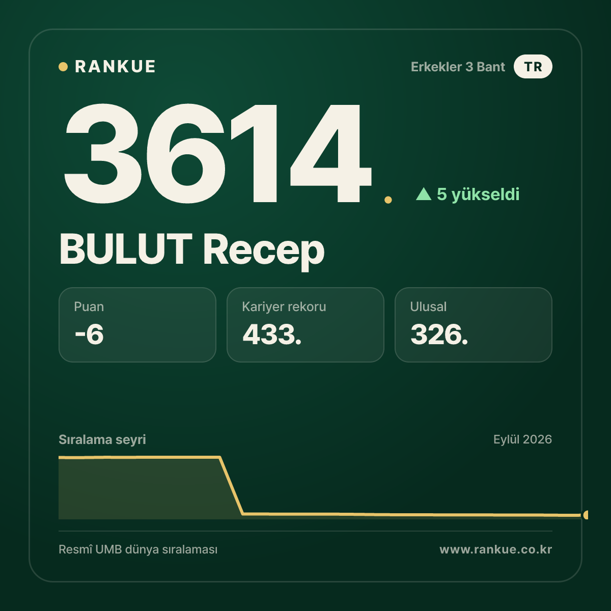BULUT Recep — Bilardo Dünya Sıralaması 3614.