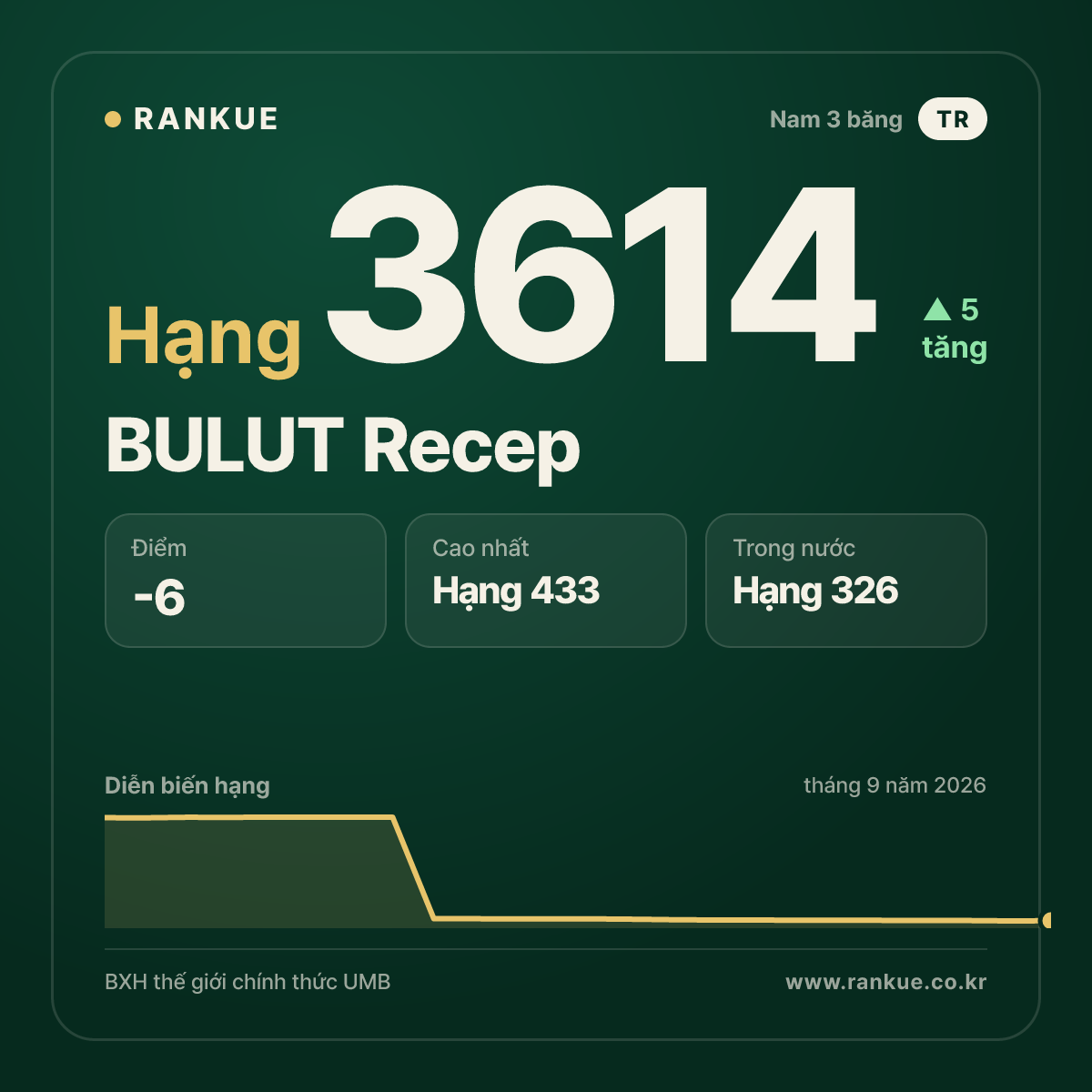 BULUT Recep — BXH Bida Thế giới hạng 3614
