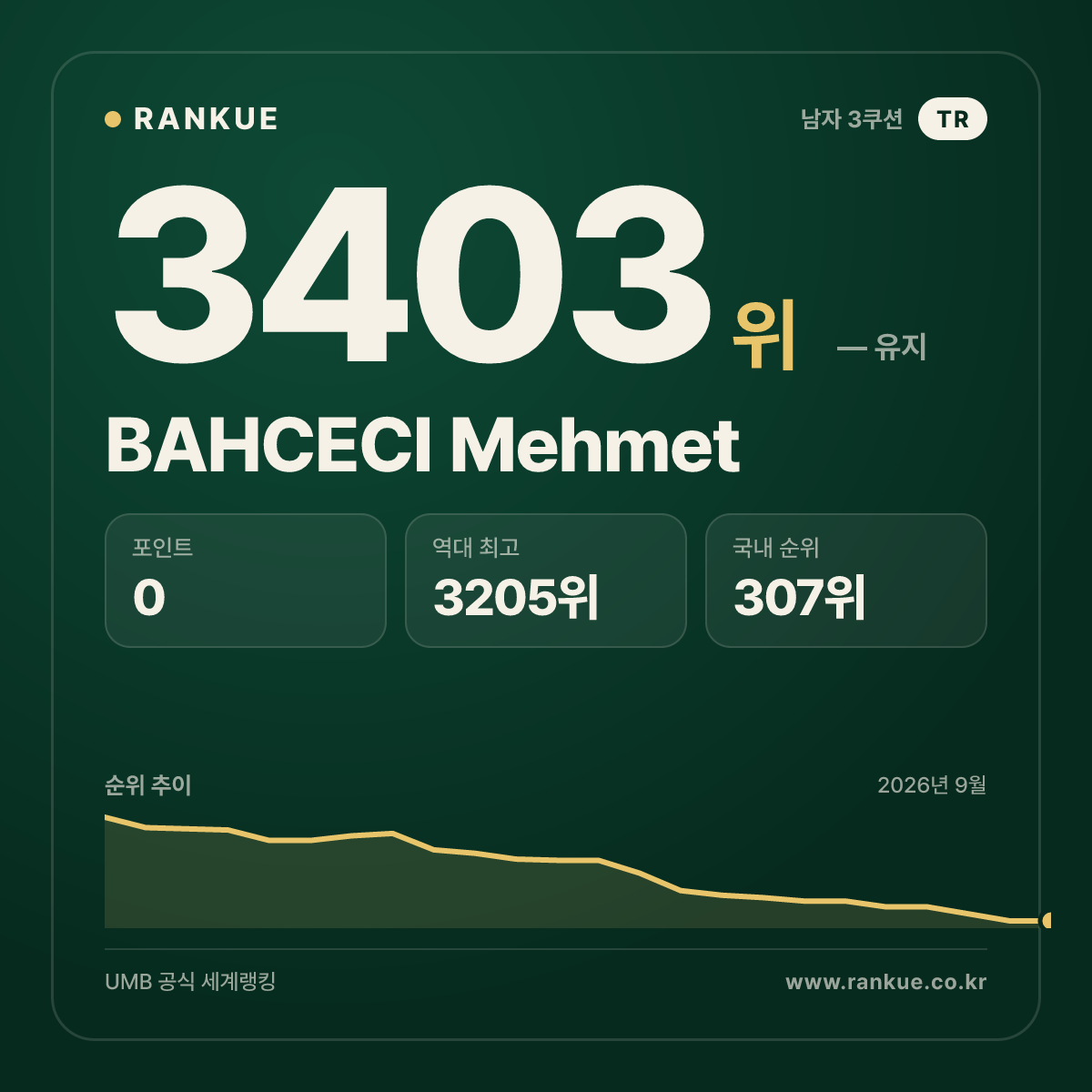 BAHCECI Mehmet — 당구 세계랭킹 3403위