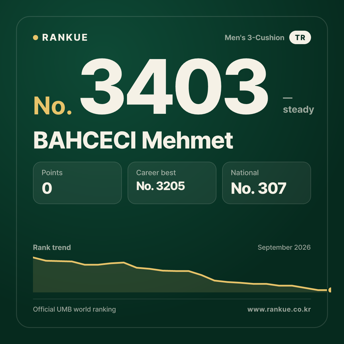 BAHCECI Mehmet — Billiards World Ranking No.3403