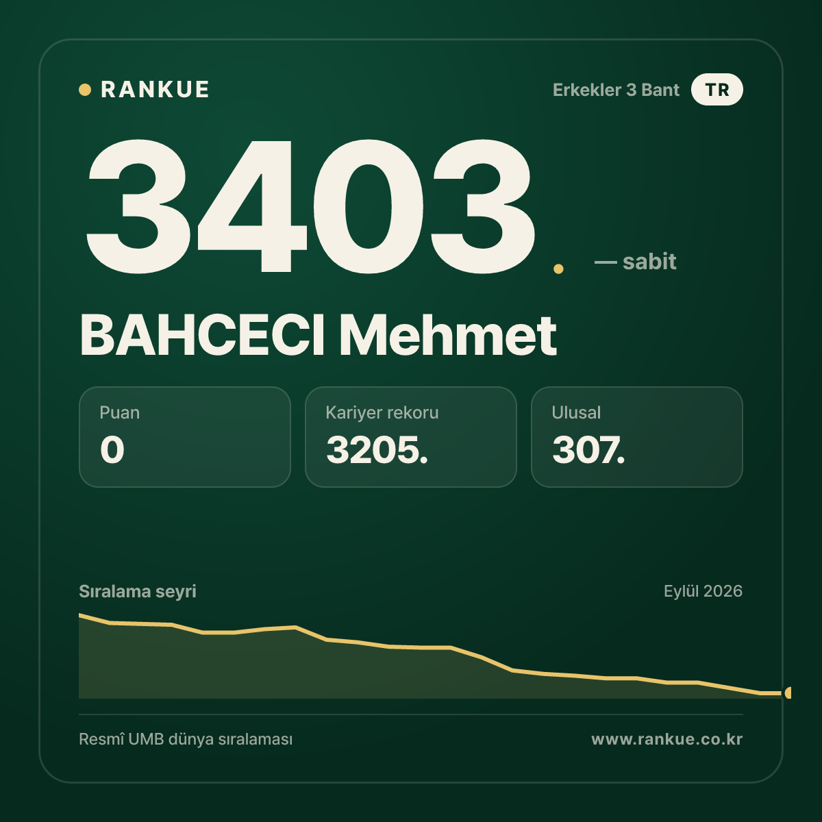 BAHCECI Mehmet — Bilardo Dünya Sıralaması 3403.