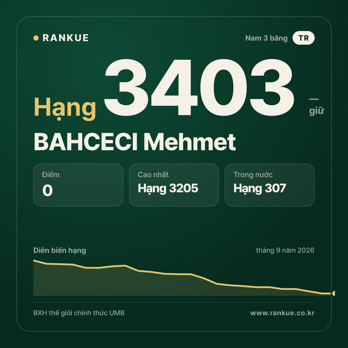 BAHCECI Mehmet — BXH Bida Thế giới hạng 3403