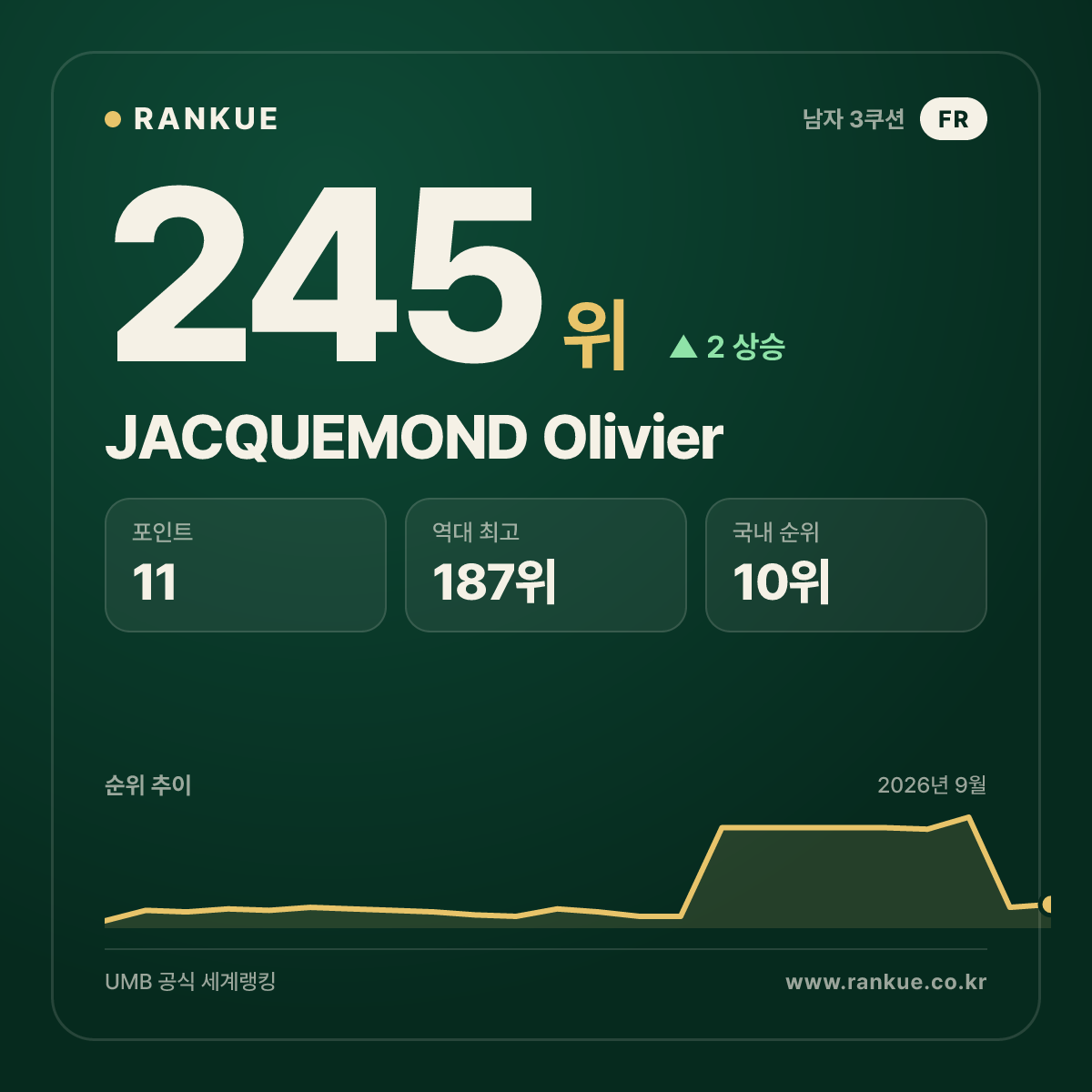 JACQUEMOND Olivier — 245위