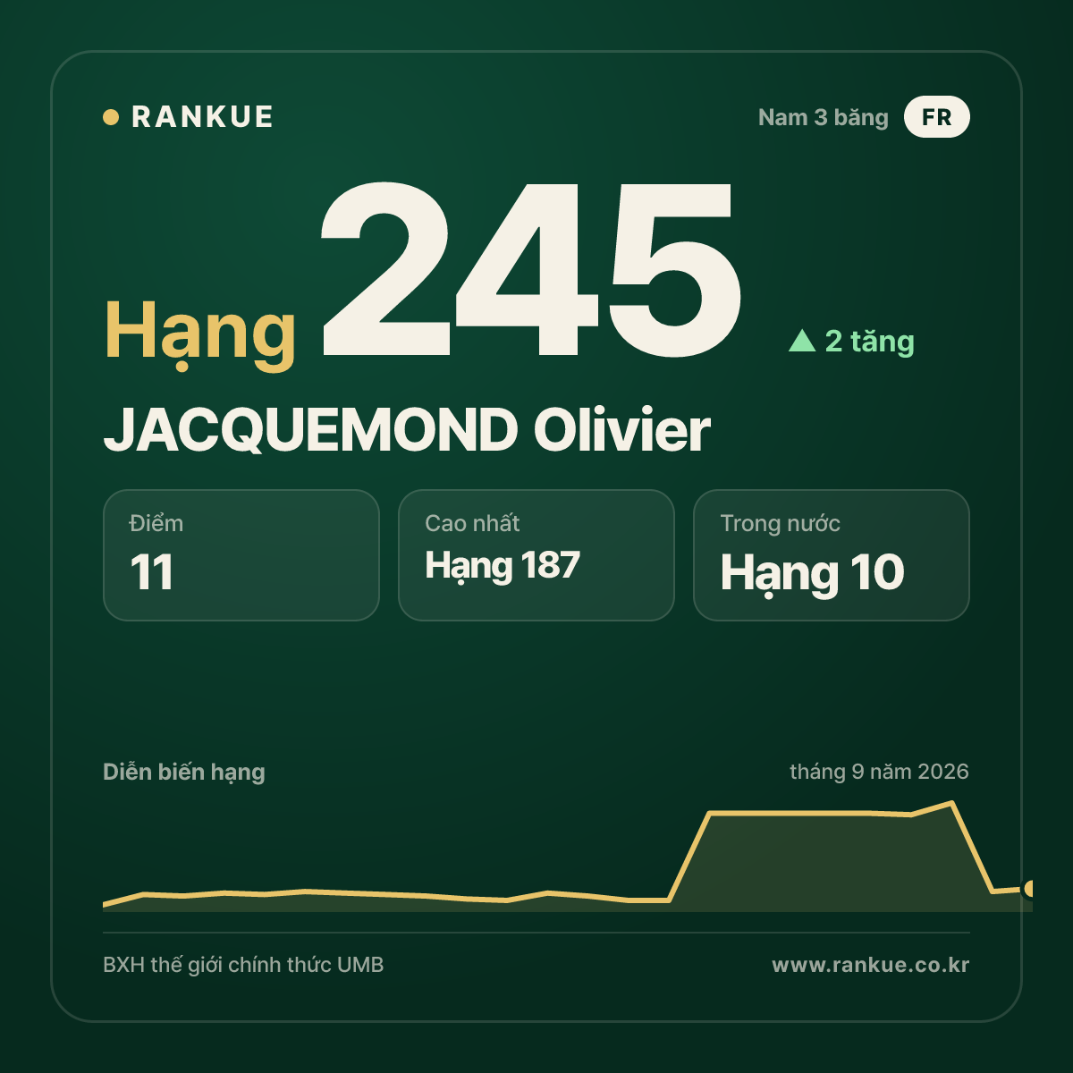 JACQUEMOND Olivier — hạng 245