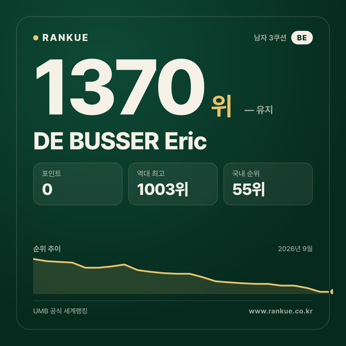 DE BUSSER Eric — 당구 세계랭킹 1370위