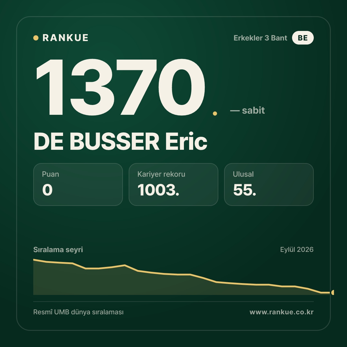 DE BUSSER Eric — Bilardo Dünya Sıralaması 1370.