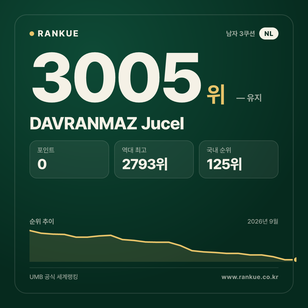 DAVRANMAZ Jucel — 당구 세계랭킹 3005위