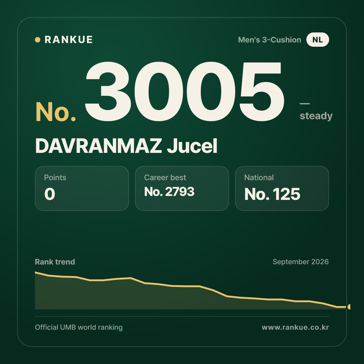 DAVRANMAZ Jucel — Billiards World Ranking No.3005