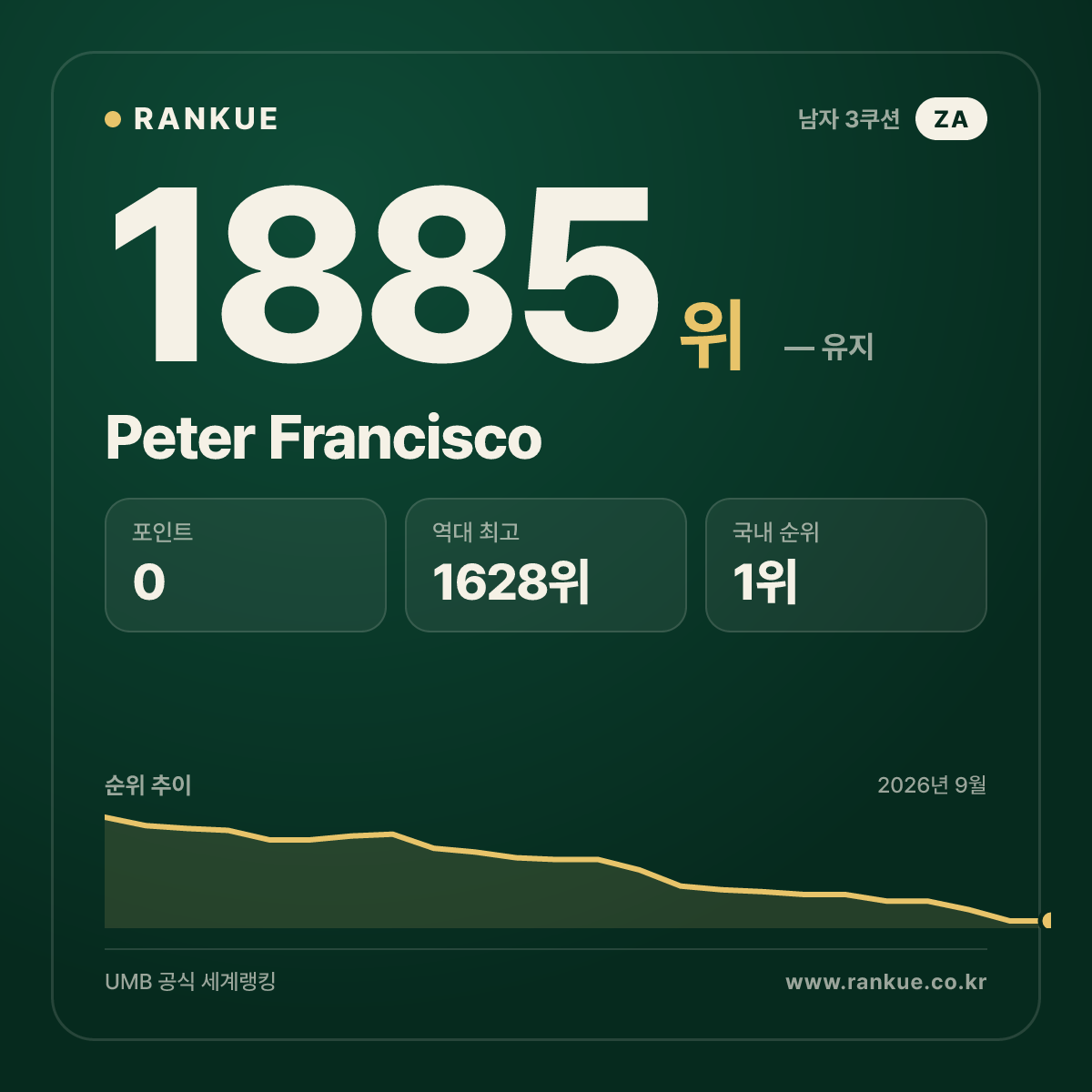 Peter Francisco — 당구 세계랭킹 1885위
