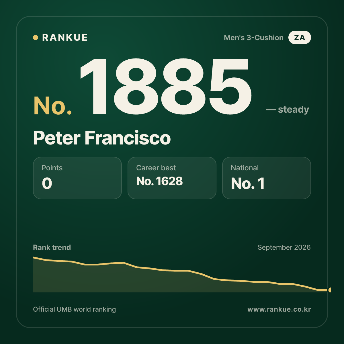 Peter Francisco — Billiards World Ranking No.1885