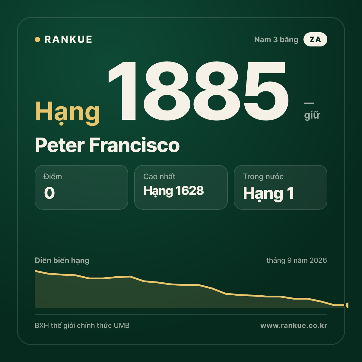 Peter Francisco — BXH Bida Thế giới hạng 1885