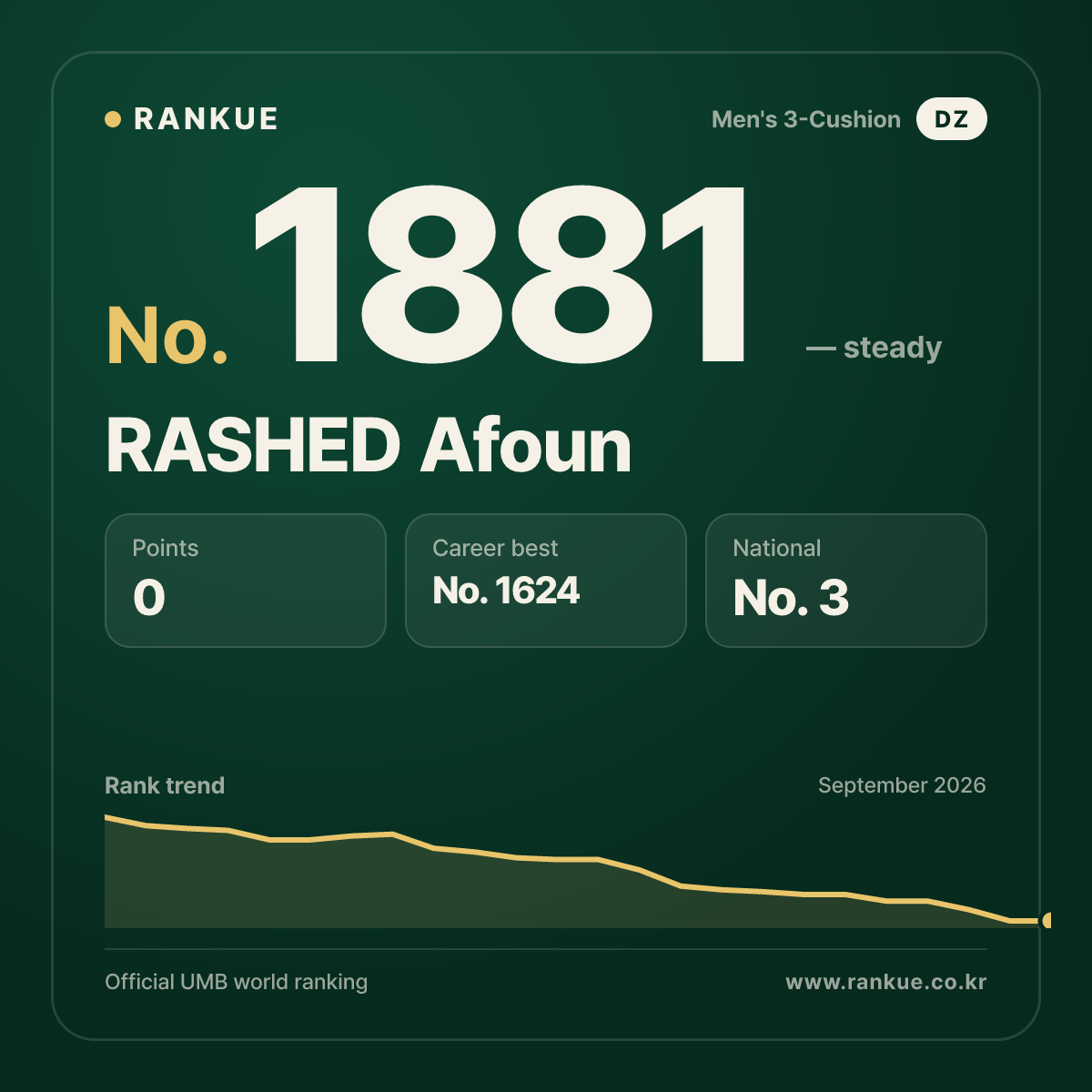 RASHED Afoun — Billiards World Ranking No.1881