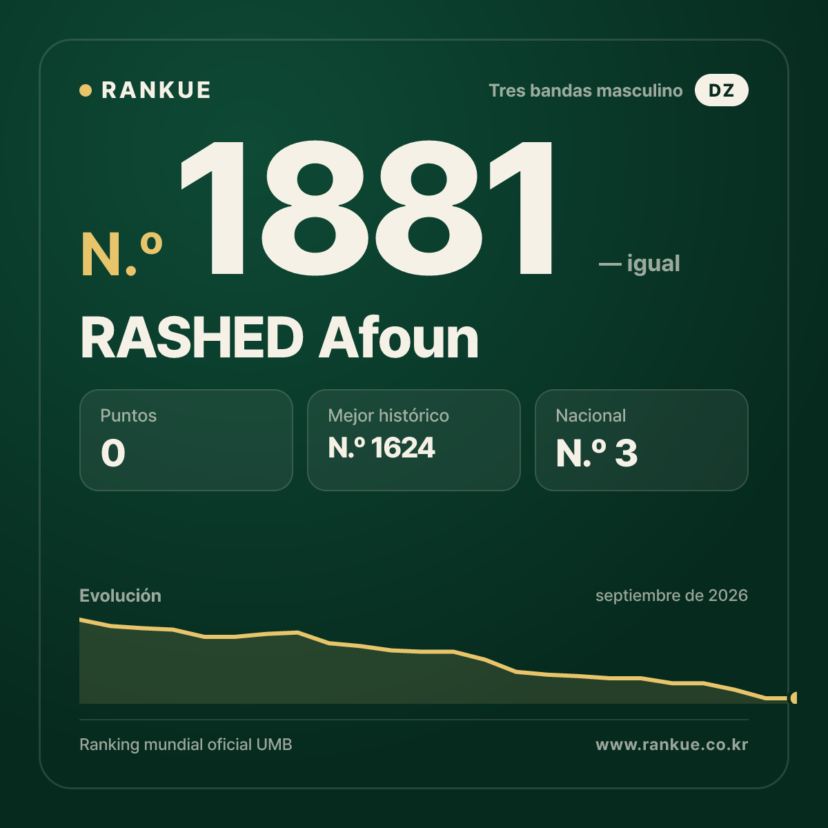 RASHED Afoun — Ranking Mundial de Billar N.º 1881