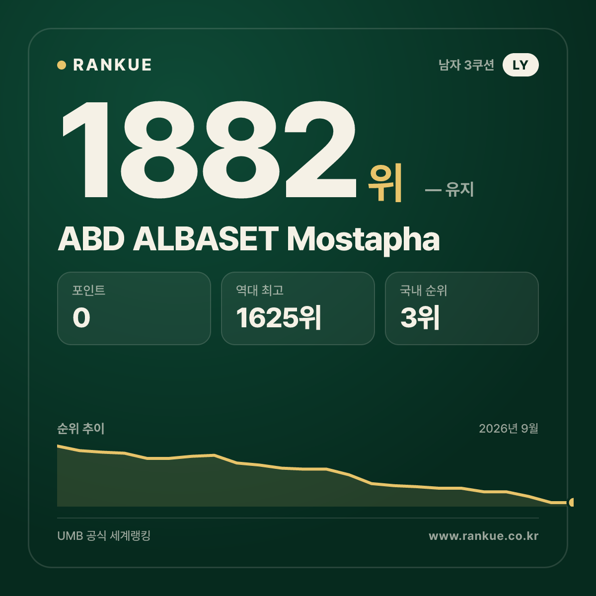 ABD ALBASET Mostapha — 당구 세계랭킹 1882위