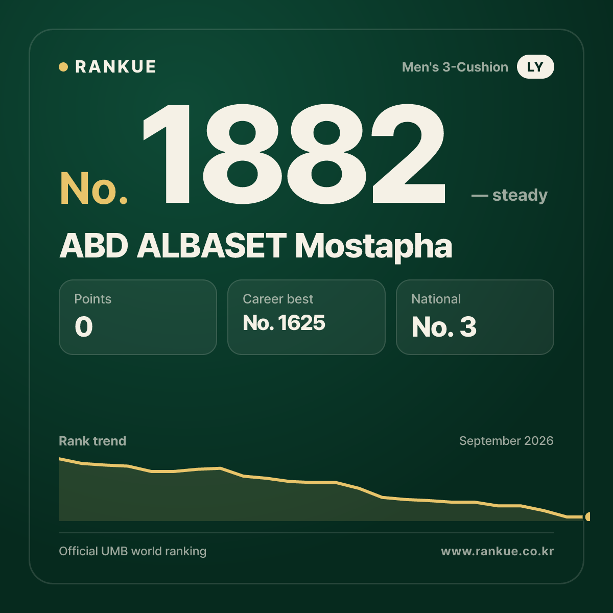ABD ALBASET Mostapha — Billiards World Ranking No.1882
