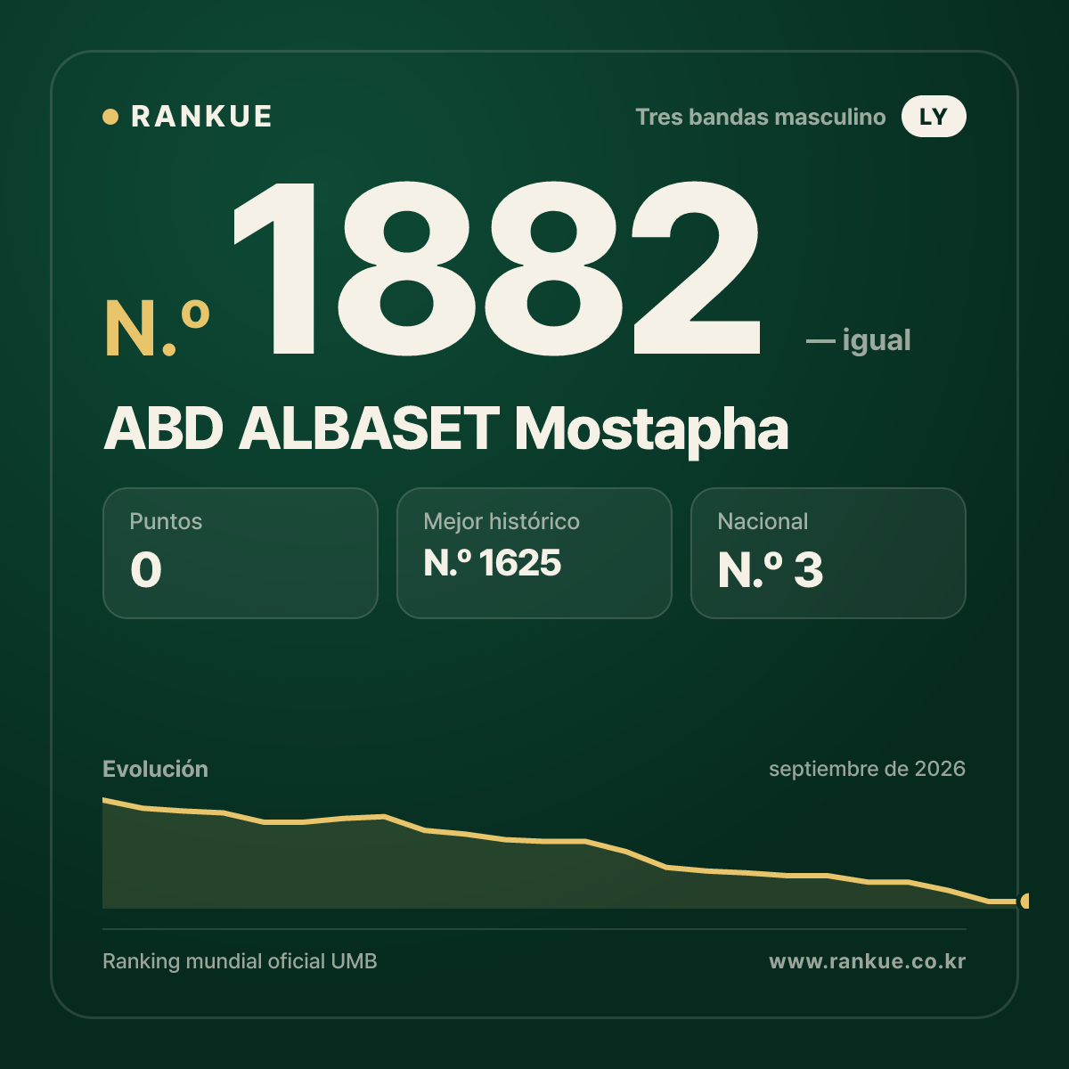 ABD ALBASET Mostapha — Ranking Mundial de Billar N.º 1882