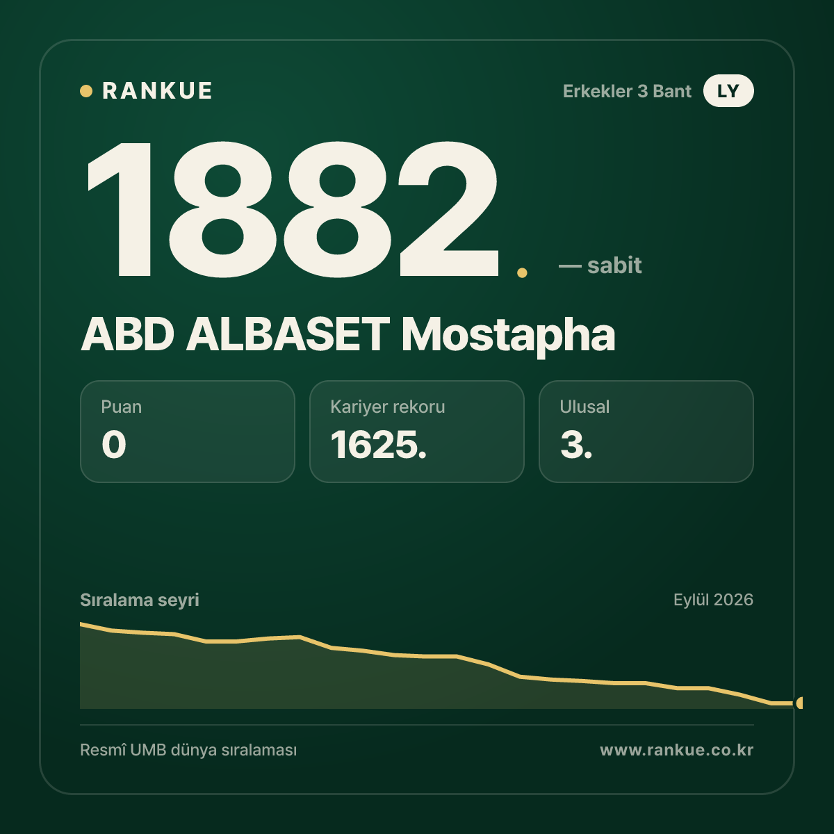 ABD ALBASET Mostapha — Bilardo Dünya Sıralaması 1882.