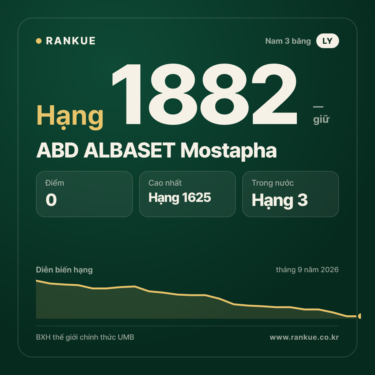 ABD ALBASET Mostapha — BXH Bida Thế giới hạng 1882