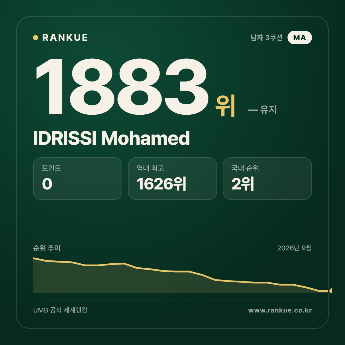 IDRISSI Mohamed — 당구 세계랭킹 1883위