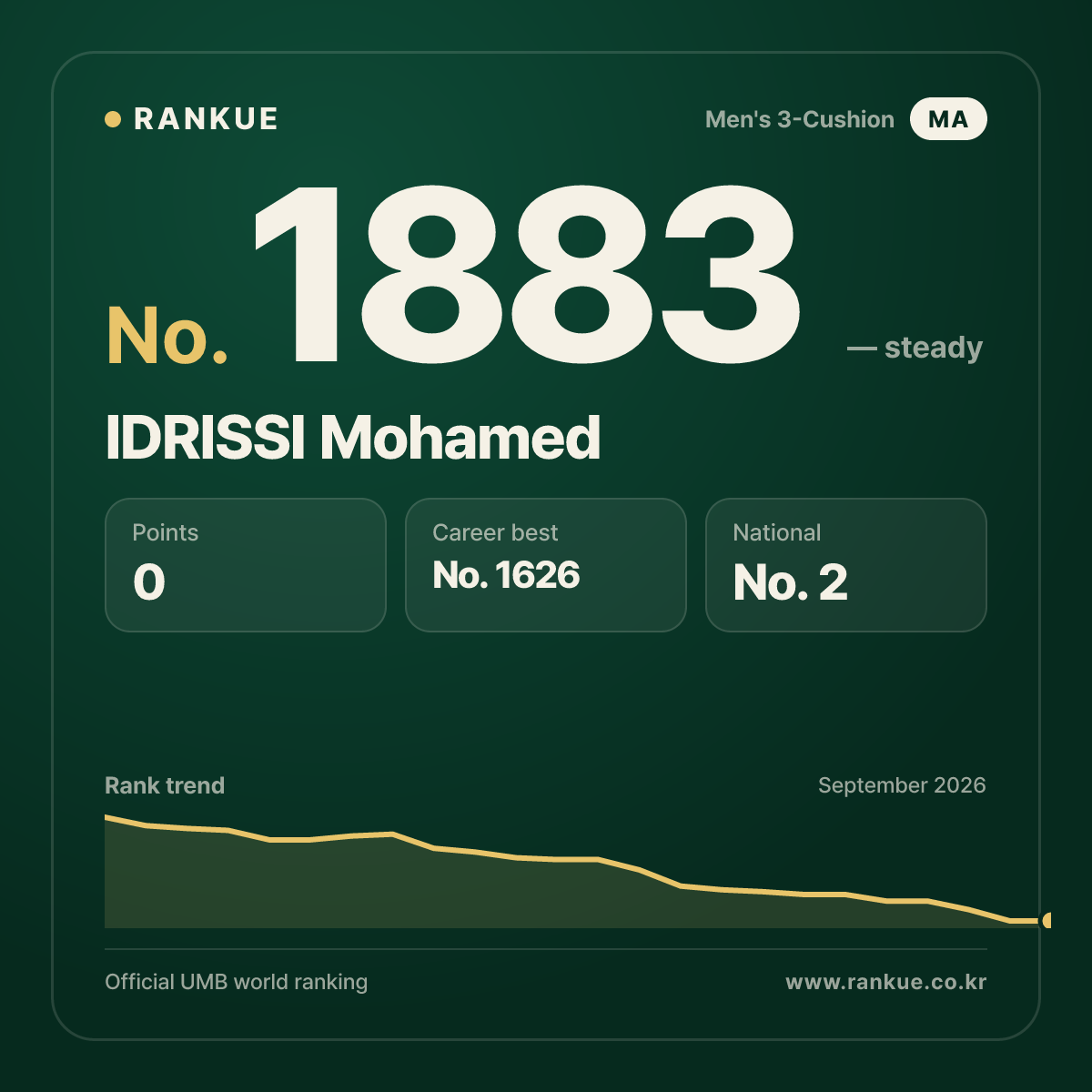 IDRISSI Mohamed — Billiards World Ranking No.1883