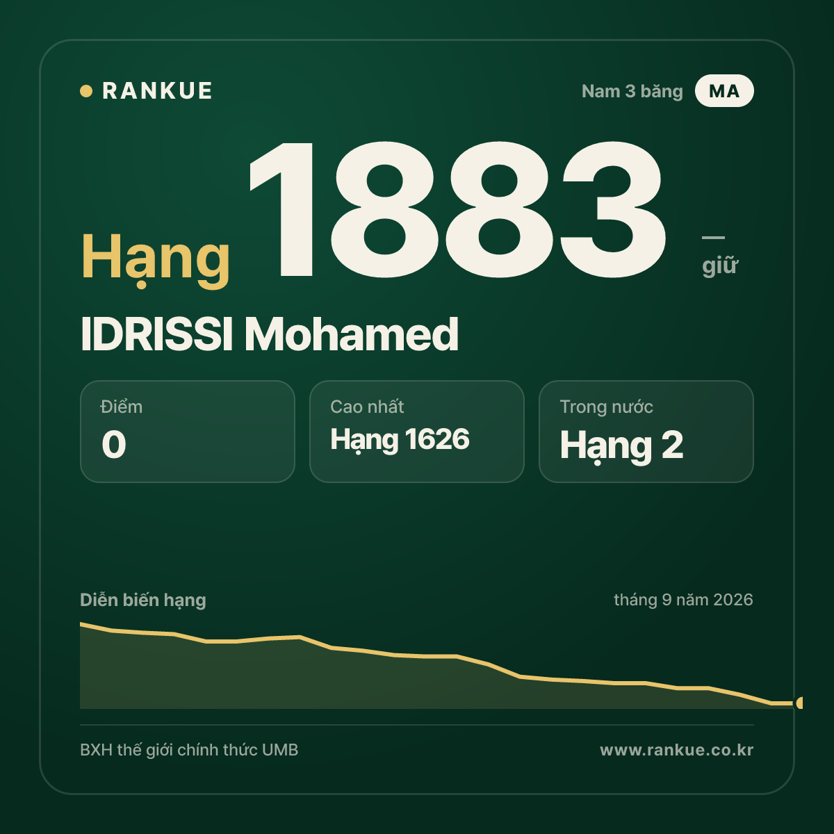 IDRISSI Mohamed — BXH Bida Thế giới hạng 1883