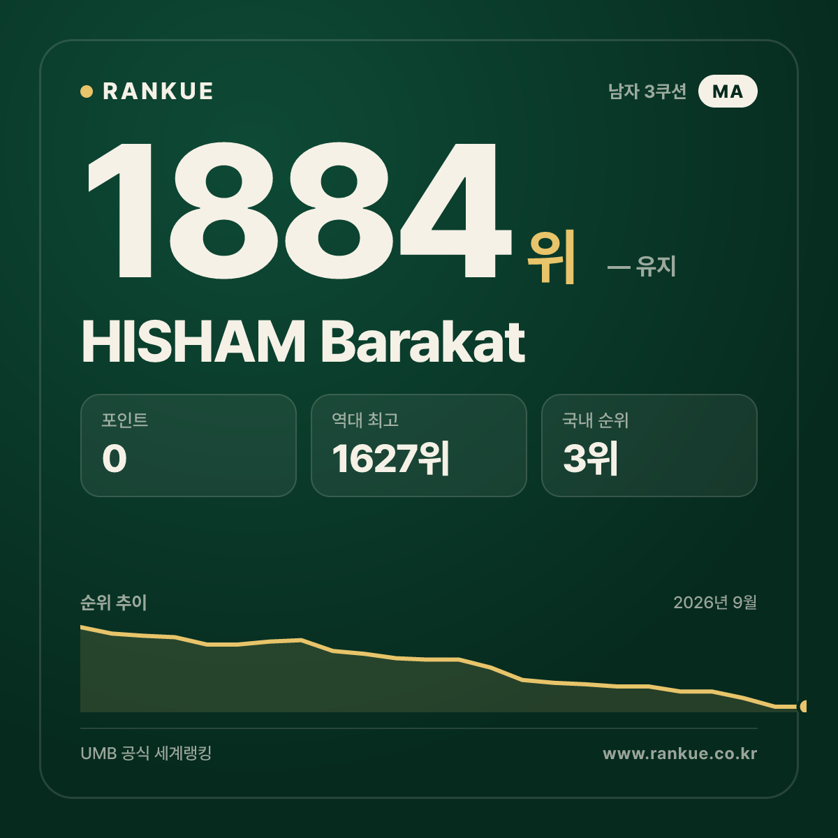 HISHAM Barakat — 당구 세계랭킹 1884위