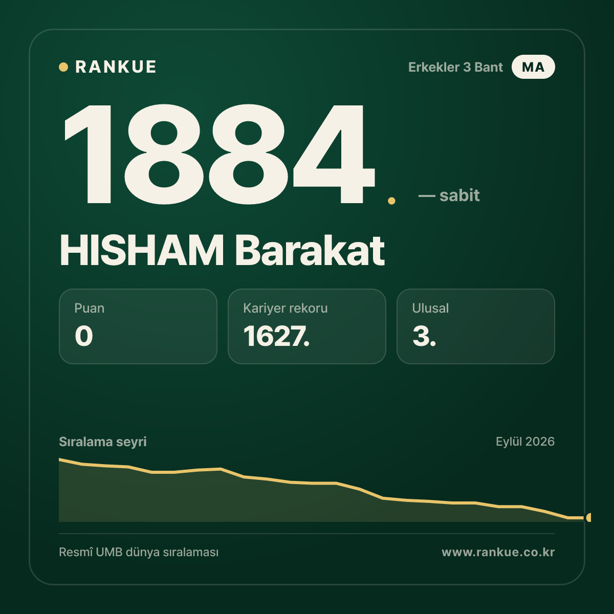 HISHAM Barakat — Bilardo Dünya Sıralaması 1884.