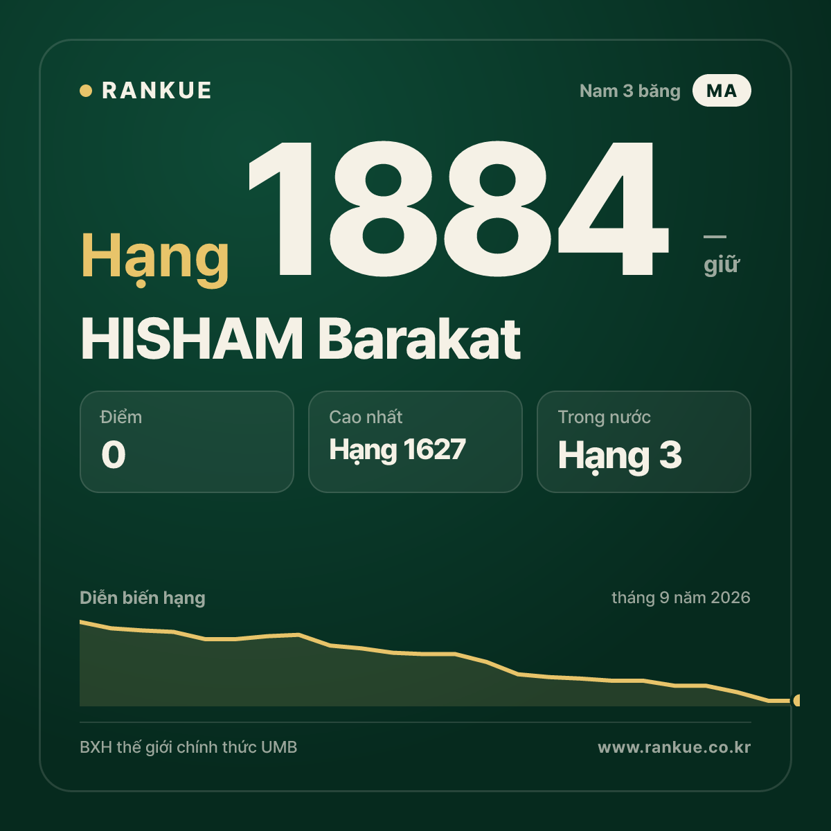 HISHAM Barakat — BXH Bida Thế giới hạng 1884