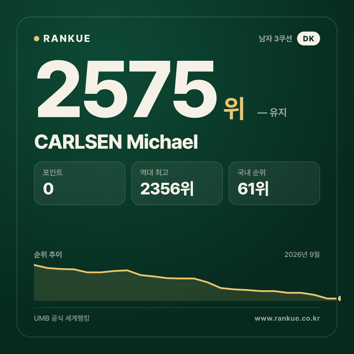 CARLSEN Michael — 당구 세계랭킹 2575위
