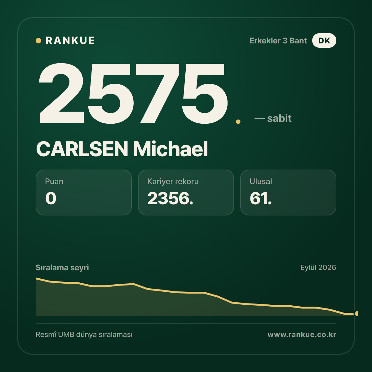 CARLSEN Michael — Bilardo Dünya Sıralaması 2575.