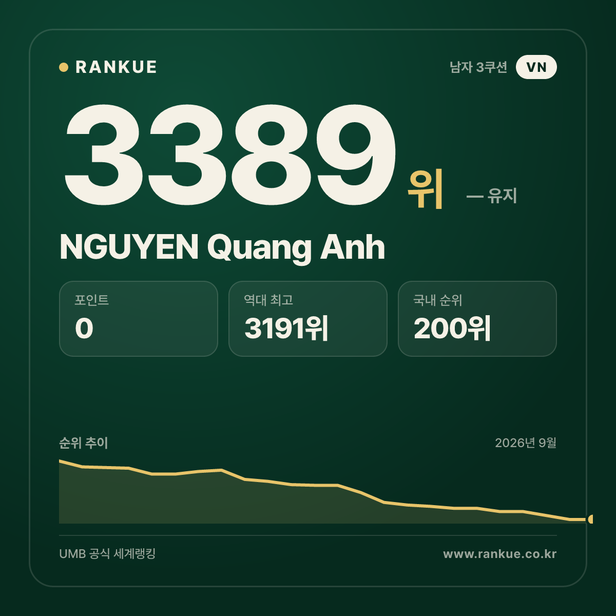 NGUYEN Quang Anh — 당구 세계랭킹 3389위