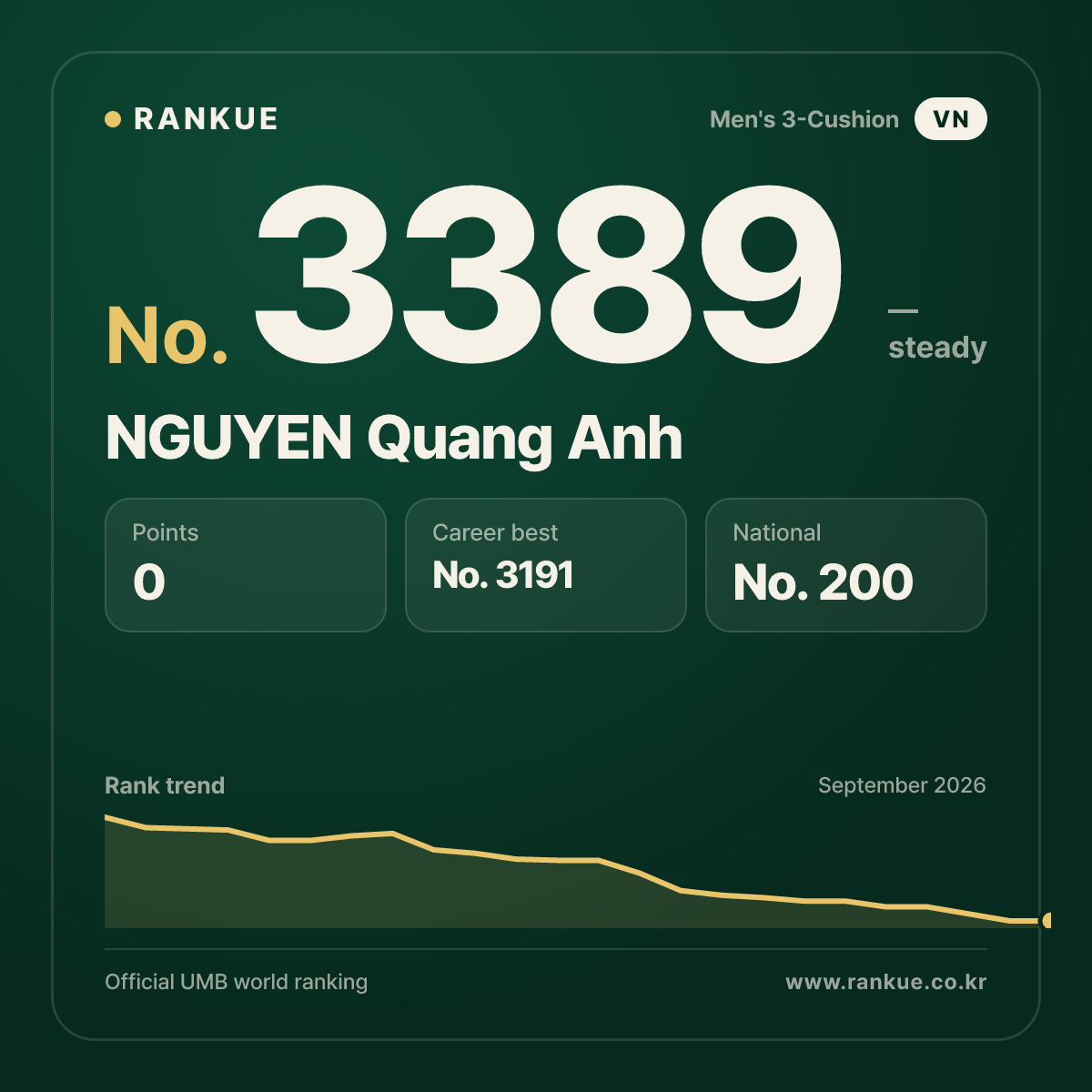 NGUYEN Quang Anh — Billiards World Ranking No.3389