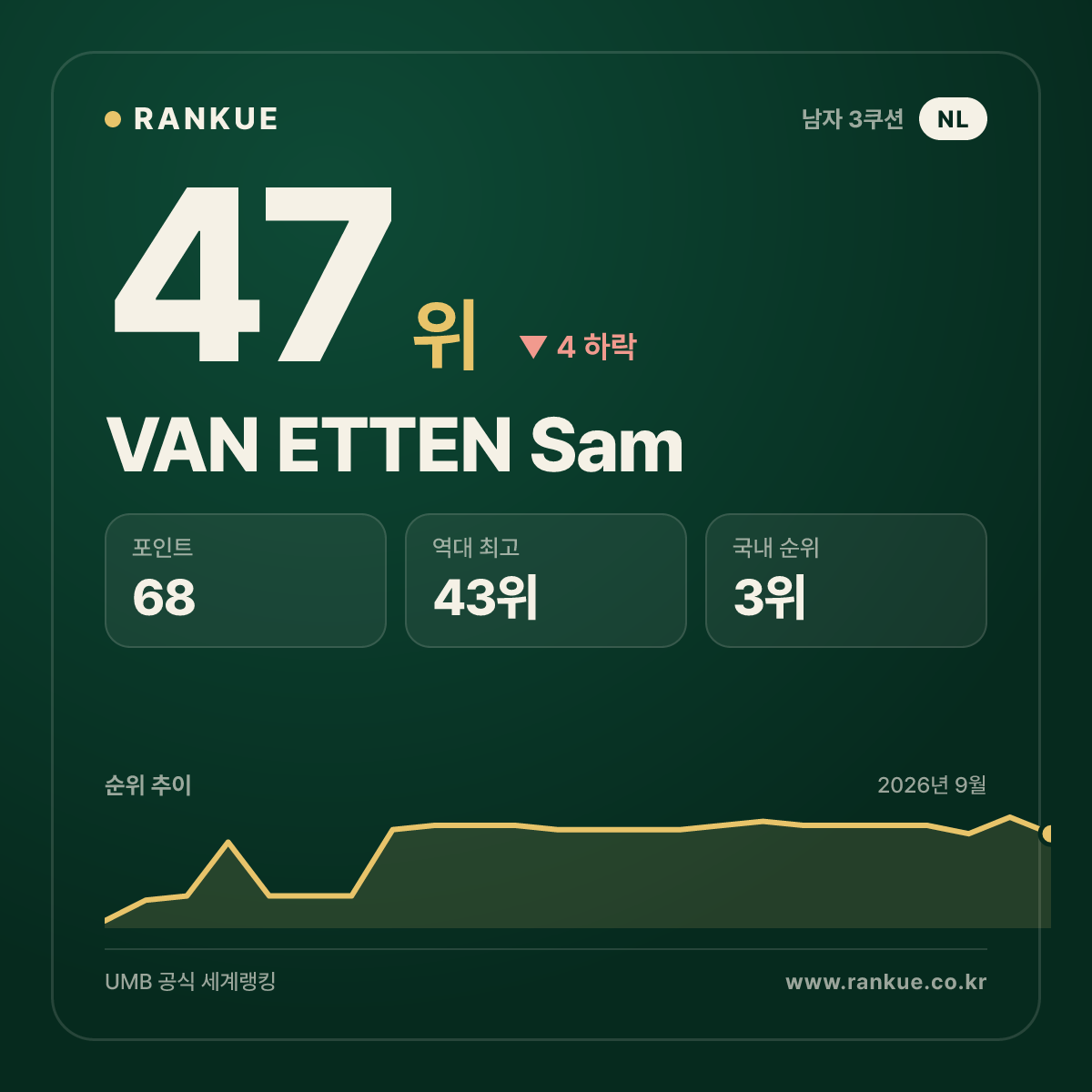 VAN ETTEN Sam — 47위