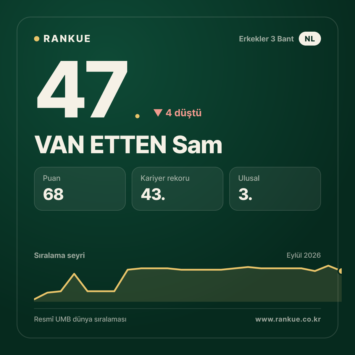 VAN ETTEN Sam — 47.