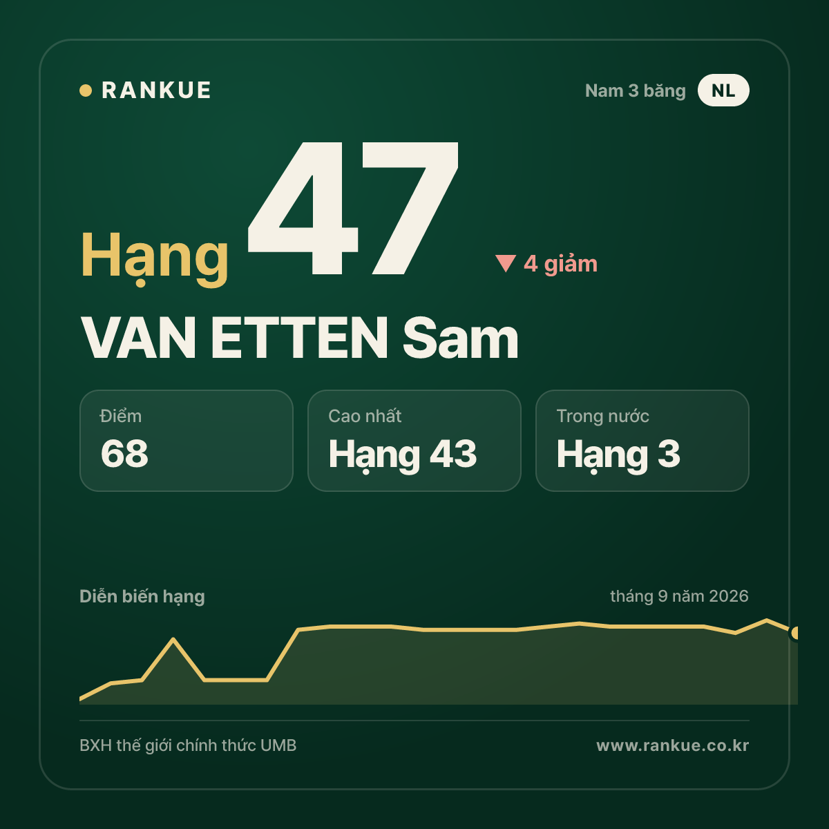 VAN ETTEN Sam — hạng 47