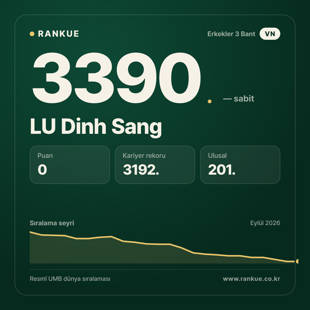 LU Dinh Sang — Bilardo Dünya Sıralaması 3390.