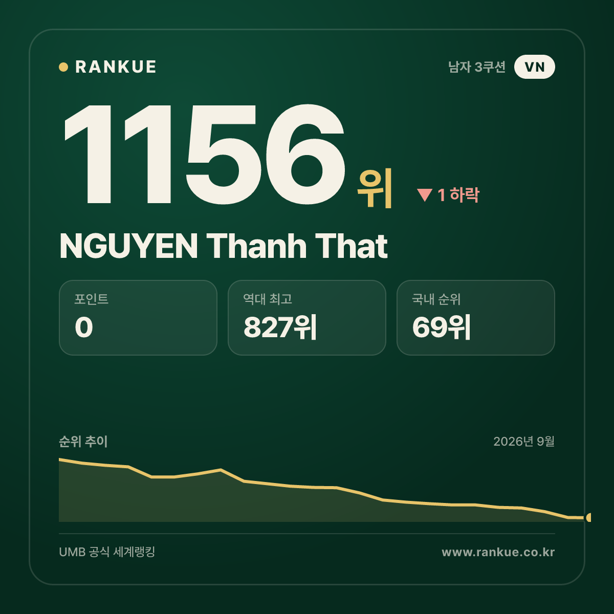 NGUYEN Thanh That — 당구 세계랭킹 1156위