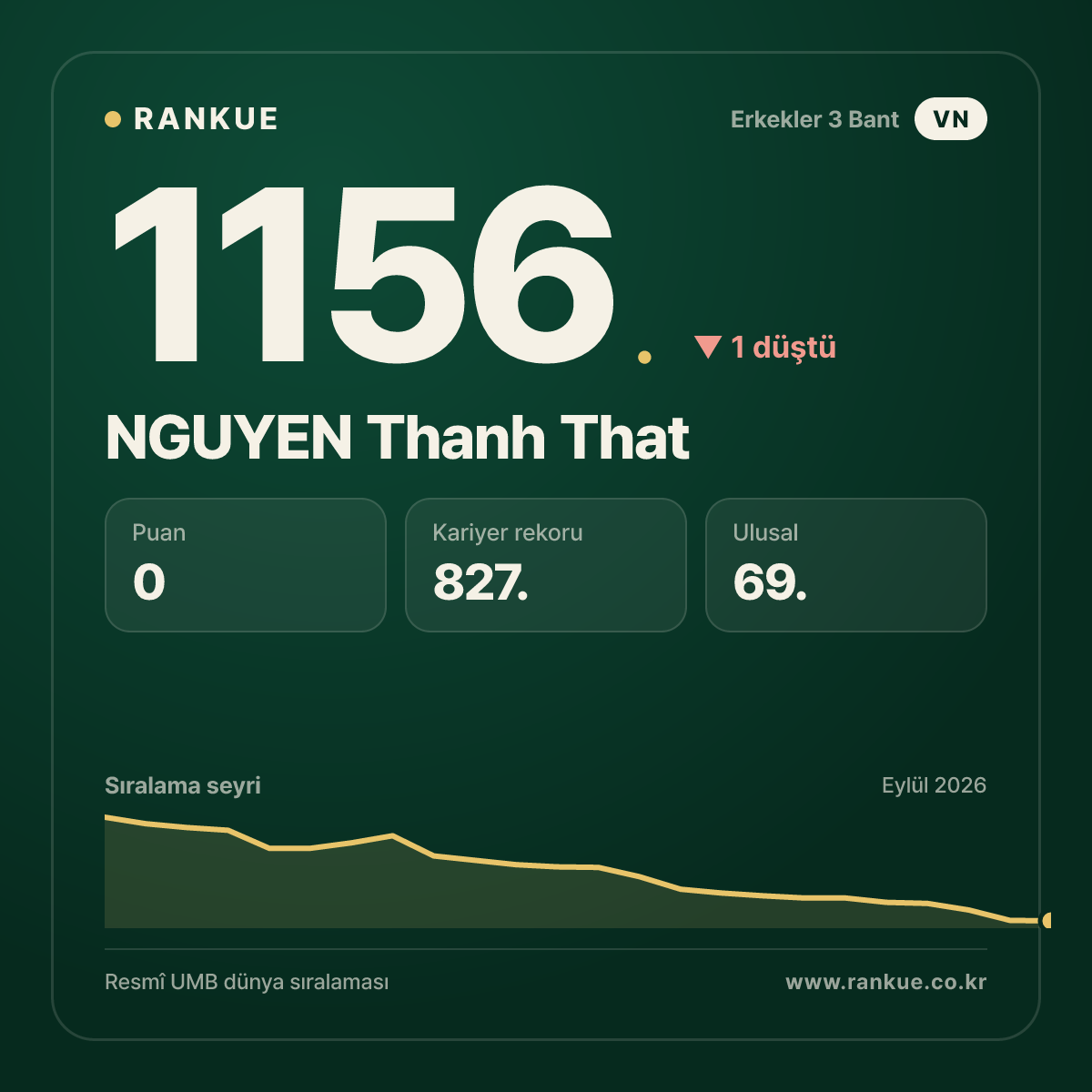 NGUYEN Thanh That — Bilardo Dünya Sıralaması 1156.