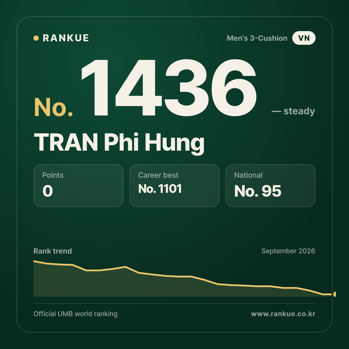 TRAN Phi Hung — Billiards World Ranking No.1436