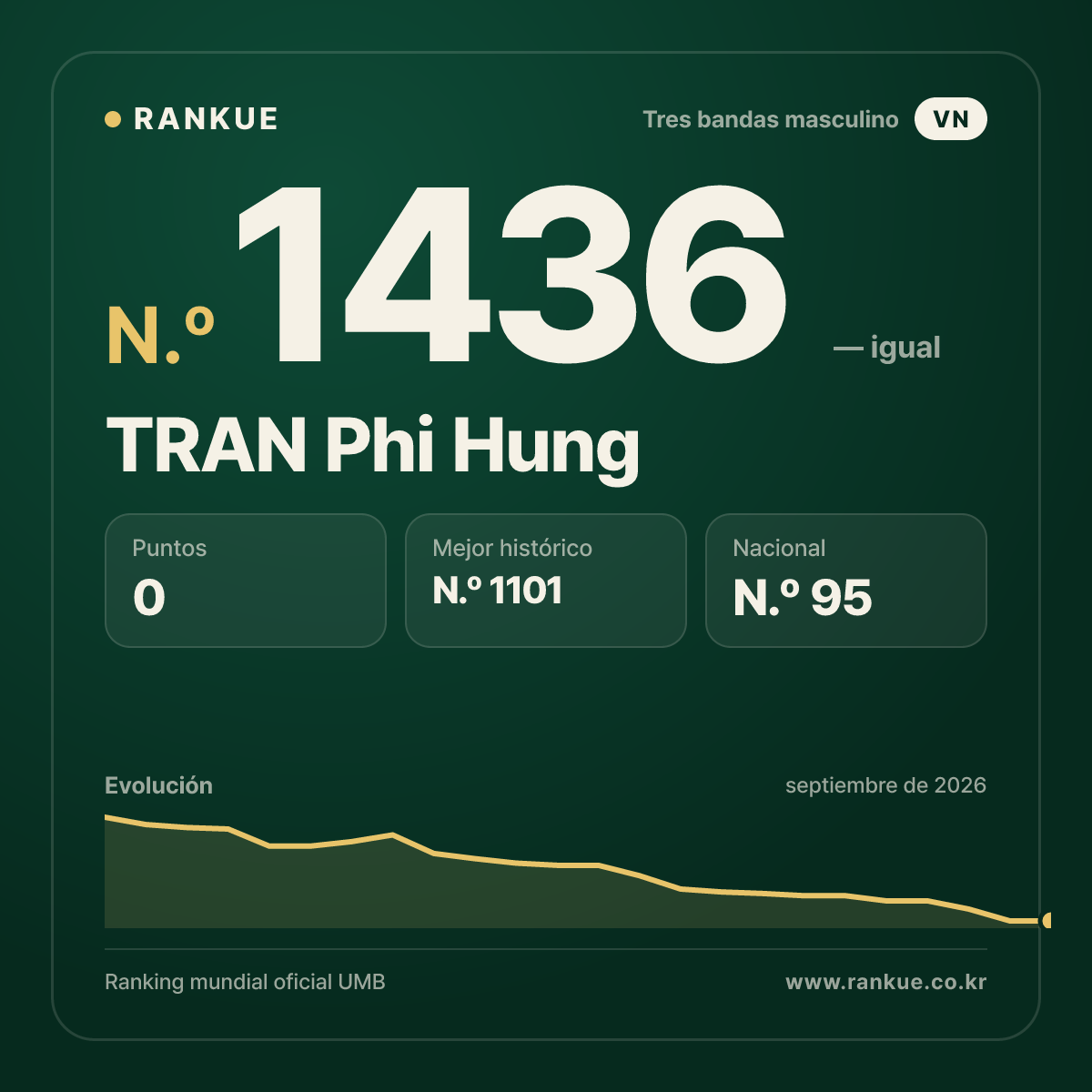 TRAN Phi Hung — Ranking Mundial de Billar N.º 1436