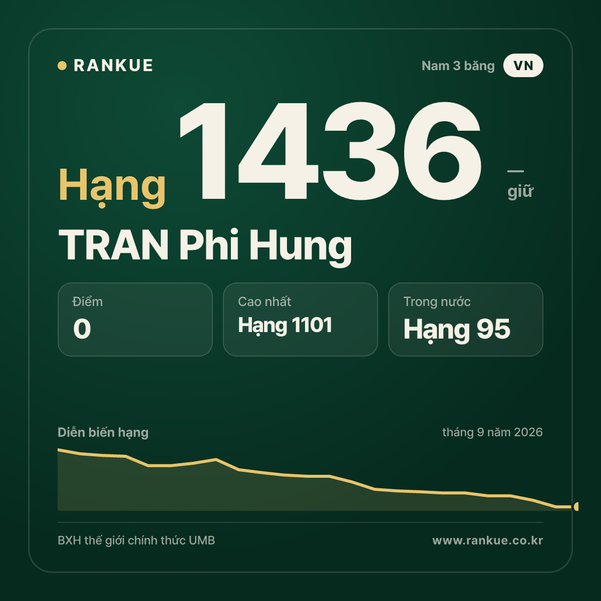 TRAN Phi Hung — BXH Bida Thế giới hạng 1436