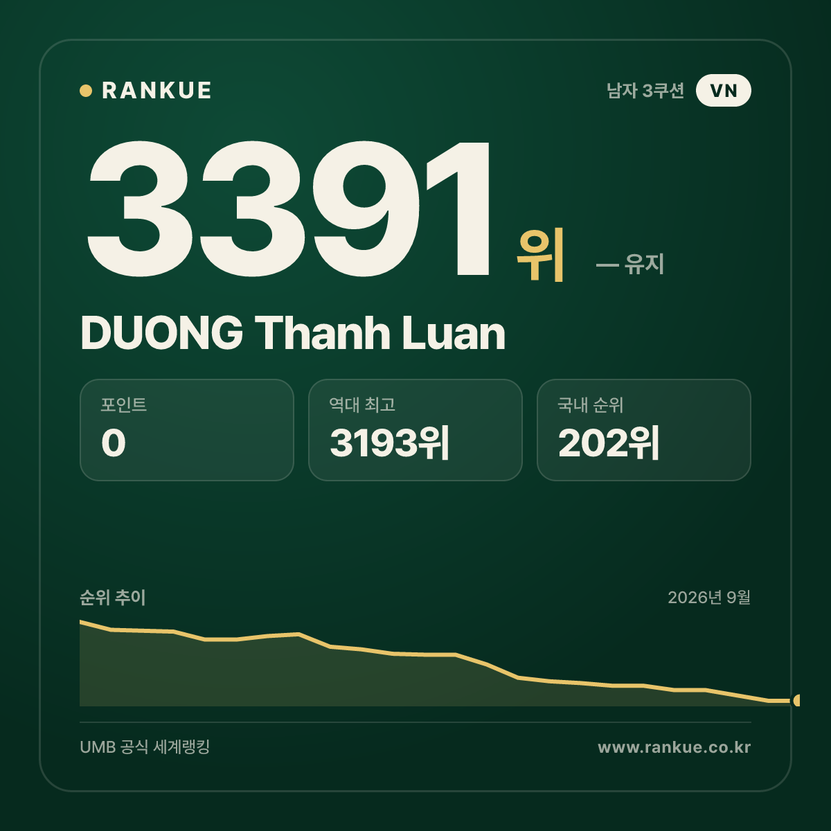 DUONG Thanh Luan — 당구 세계랭킹 3391위