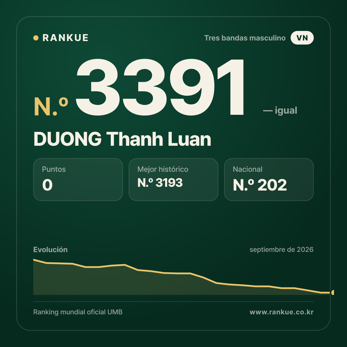 DUONG Thanh Luan — Ranking Mundial de Billar N.º 3391
