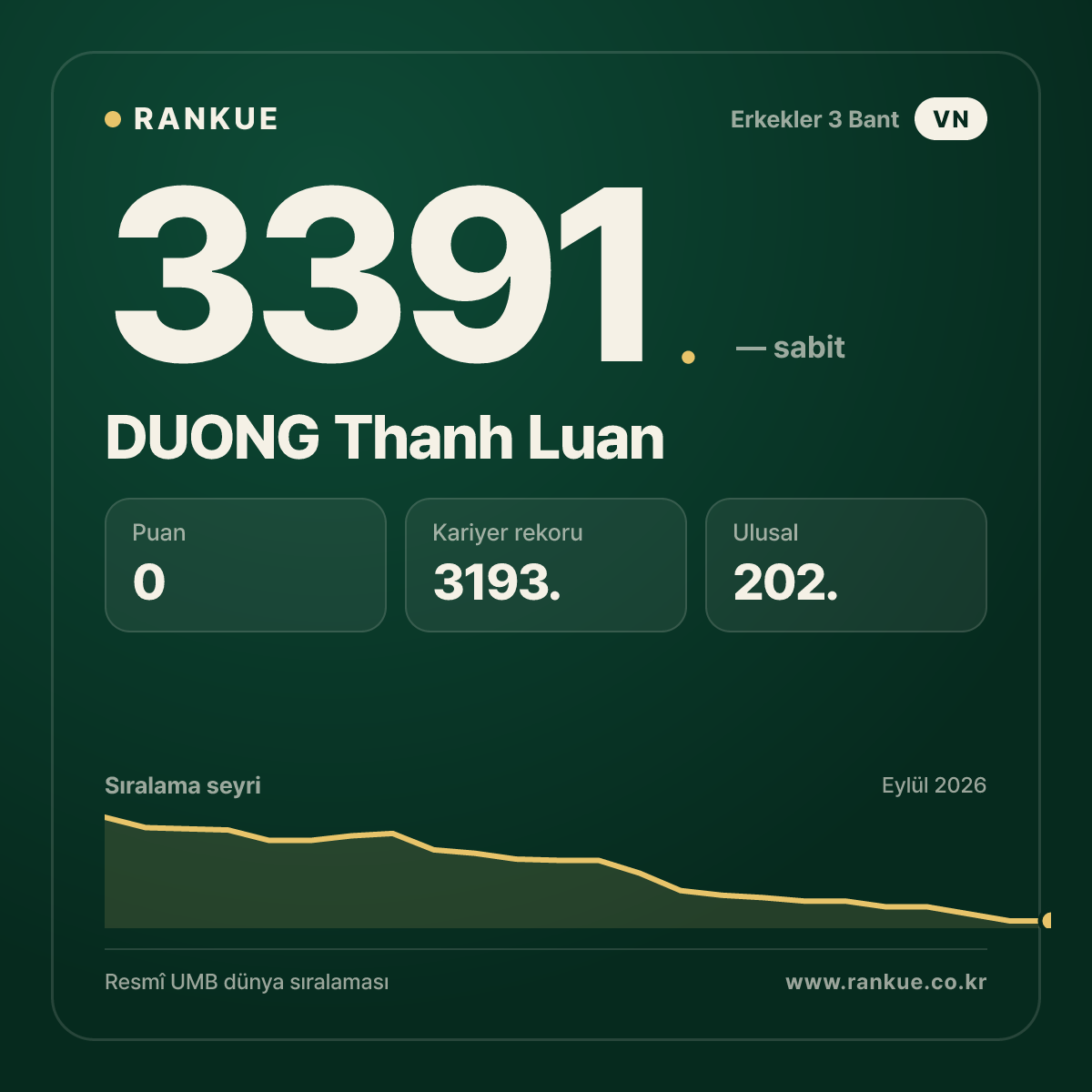 DUONG Thanh Luan — Bilardo Dünya Sıralaması 3391.