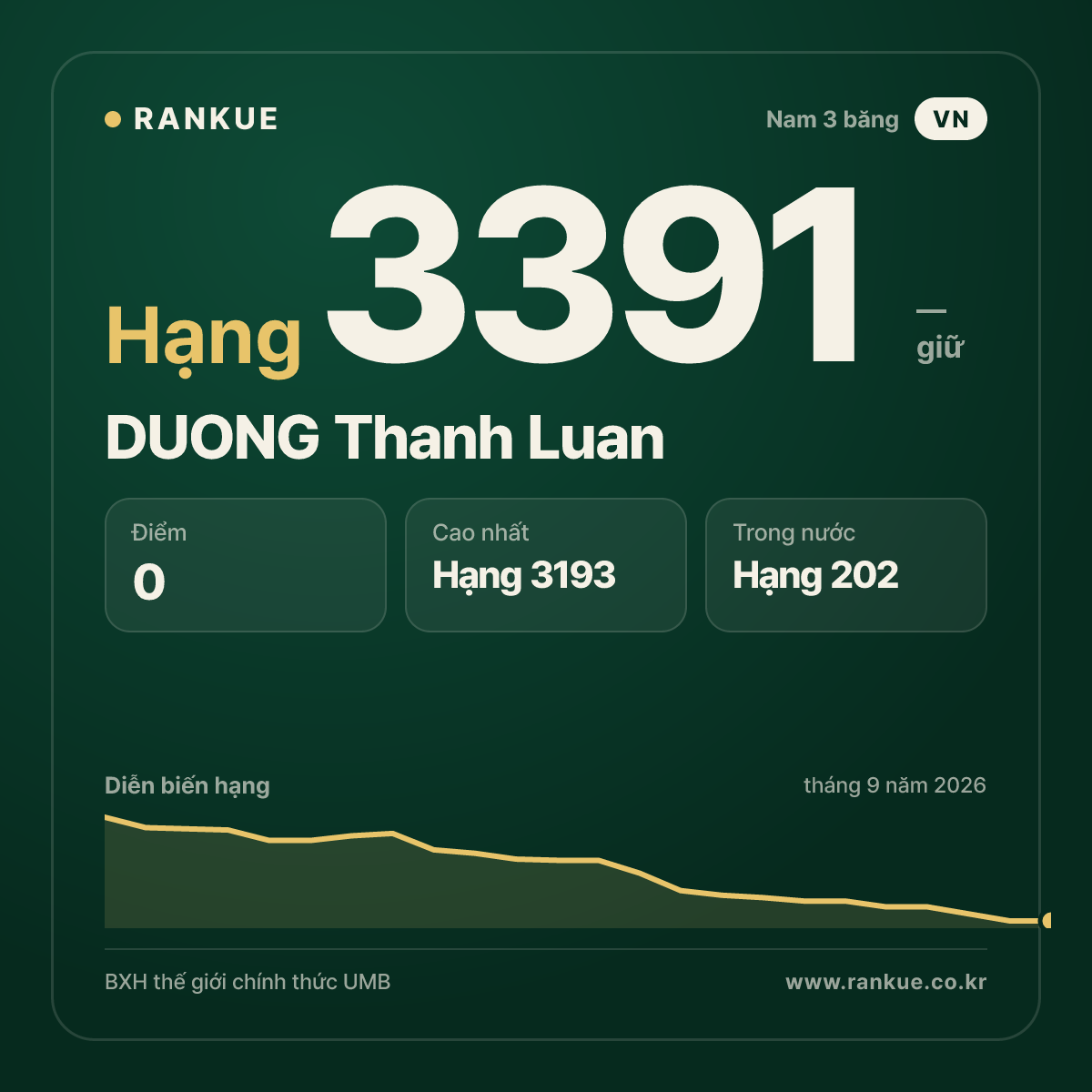 DUONG Thanh Luan — BXH Bida Thế giới hạng 3391