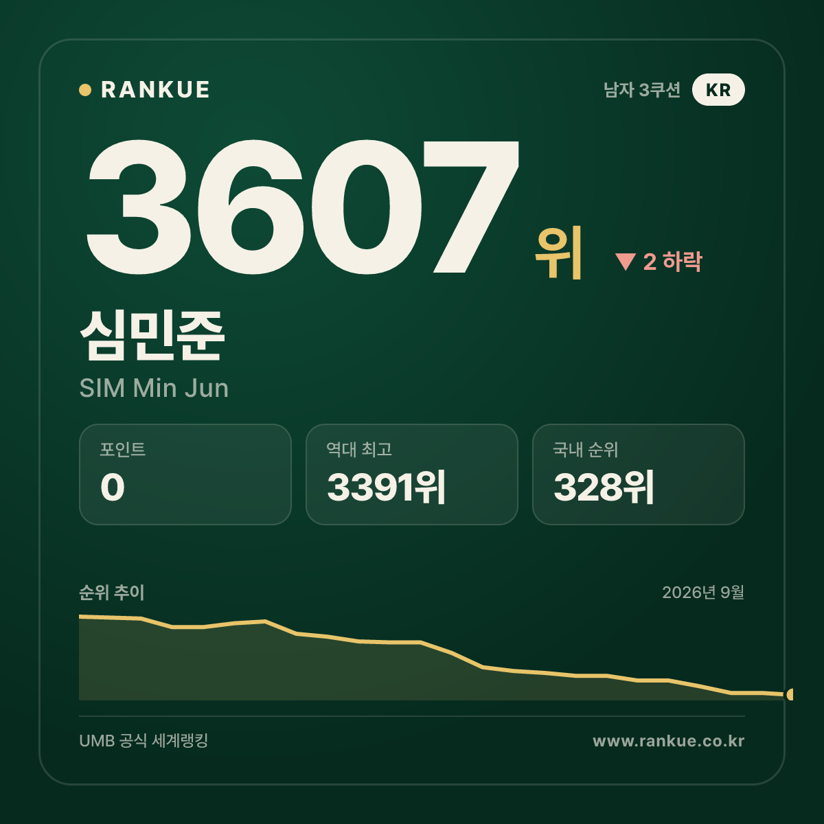 심민준 — 3607위