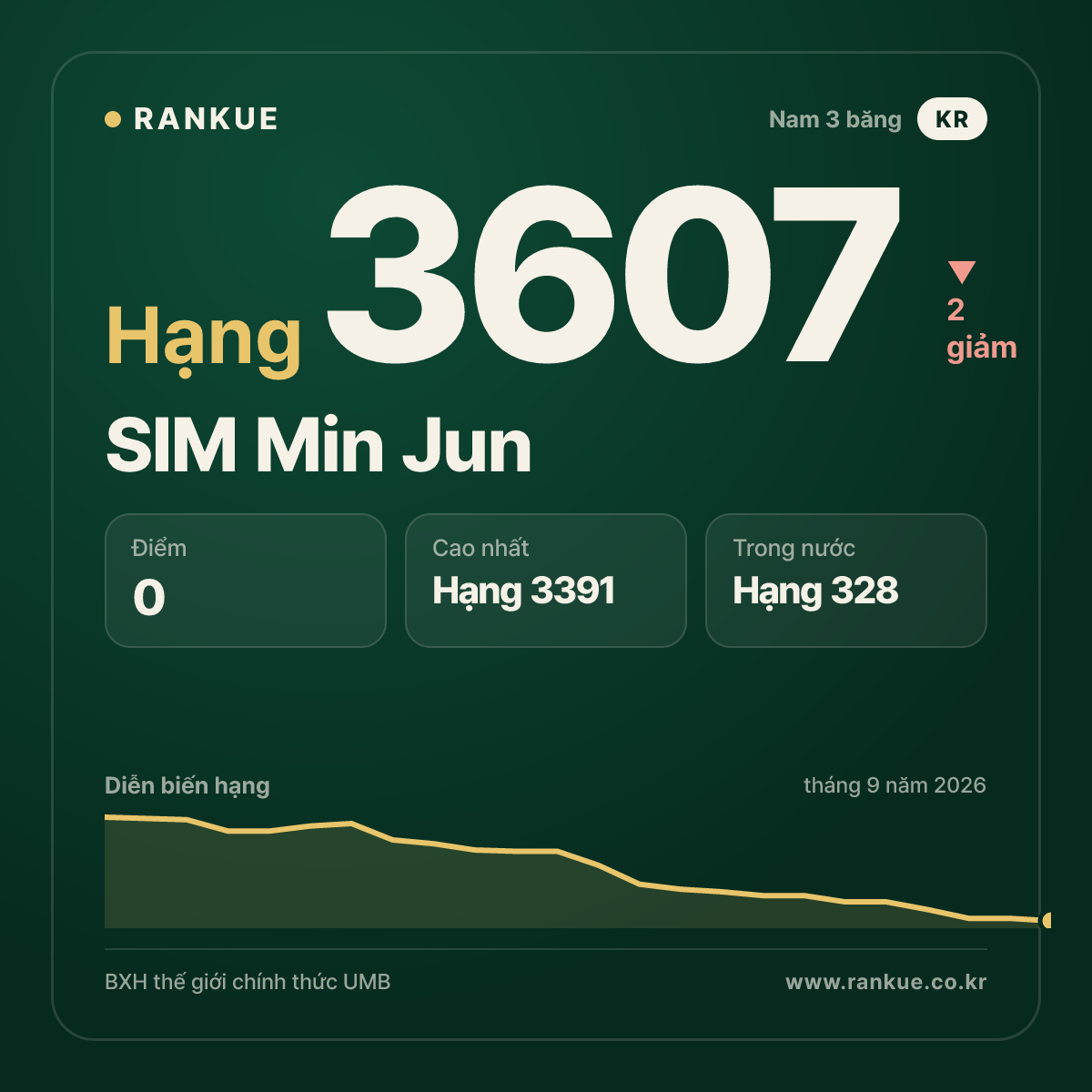 SIM Min Jun — hạng 3607